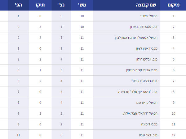 טבלת ליגת העל בכדוריד