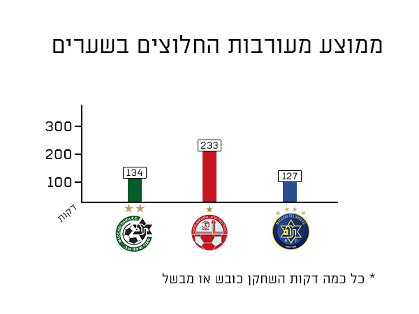 (הנתונים נדלו מאתר המנהלת)