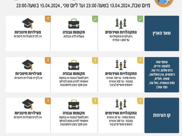 ההנחיות החדשות