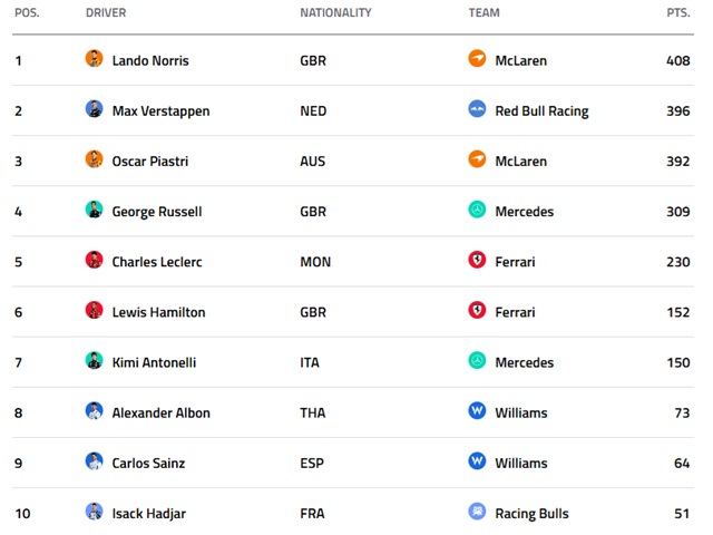 דירוג נהגים בסיום המרוץ בקטאר 2025