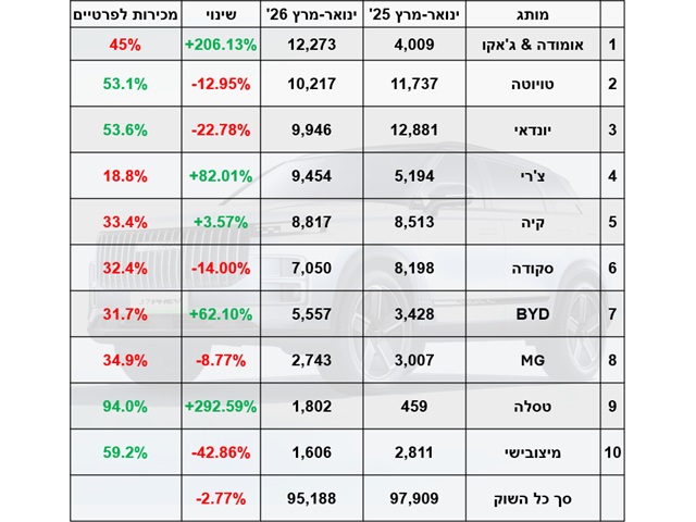 עשרת המותגים הנמכרים ביותר ברבעון א` 2026
