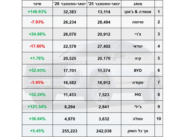 מסירות ינואר-ספטמבר 2026: העשירייה הראשונה