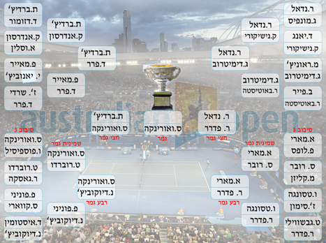 עוד צעד אחד בדרך לגביע