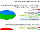 55% מאוהדי בית"ר: הבעיה החמורה ביותר היא הגזענות