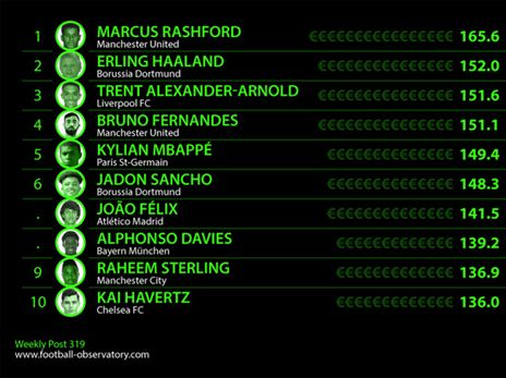 העשירייה הבכירה (CIES)