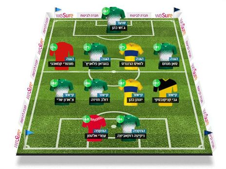 על איזה שחקן אתם בונים המחזור? מוזמנים לספר לנו בתגובות