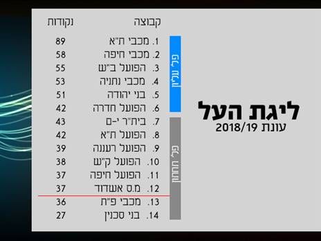 הטבלה המקורית - בלי קיזוז