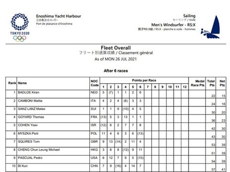 כהן מדורג חמישי. רחוק 10 נקודות ממדליית הארד