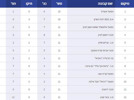 טבלת ליגת העל בכדוריד