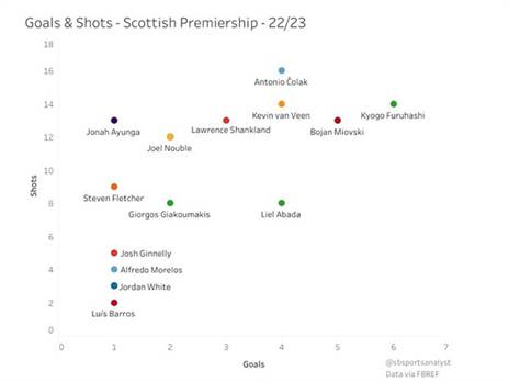 גרף השערים-בעיטות של SBSportsAnalyst