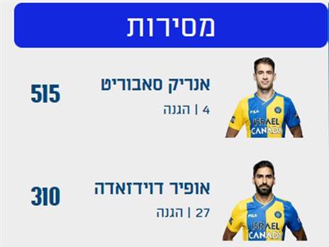 הנתונים והטבלה מתוך מנהלת ליגת ONE ZERO