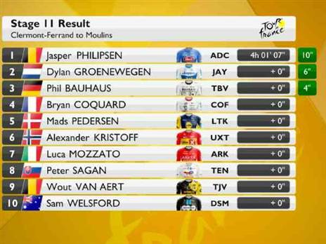 תוצאות הקטע ה-11 בטור