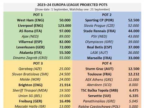 הקבוצות המודגשות הבטיחו מקום בשלב הבתים (צילום: טוויטר)