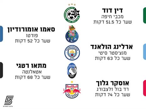 חלוץ מכבי חיפה עוקף כמה שמות מעניינים