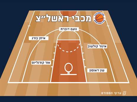 מכבי ראשל“צ