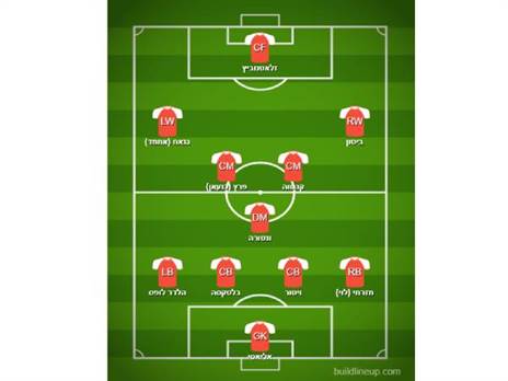 ההרכב המשוער של הפועל ב“ש