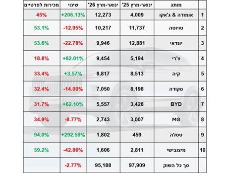עשרת המותגים הנמכרים ביותר ברבעון א` 2026