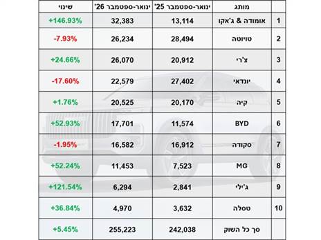 מסירות ינואר-ספטמבר 2026: העשירייה הראשונה