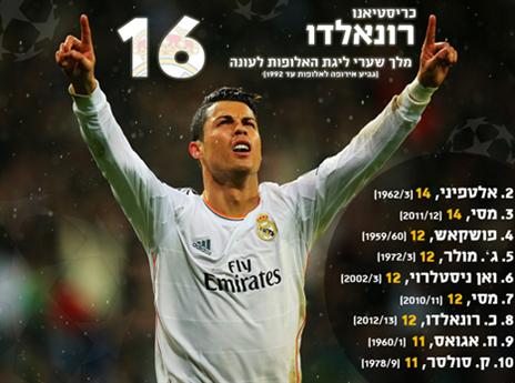 לחצו על התמונה לצפייה בגודל מלא, ושתפו בפייסבוק. השיא של רונאלדו (גרפיקה: אריק פרימו)