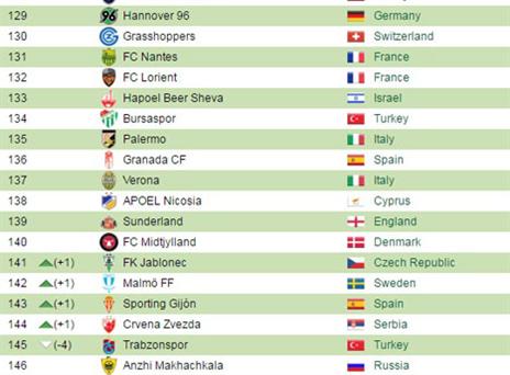 באר שבע במקום ה-133