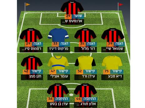 הרכב השחקנים המשתלמים ביותר עד כה