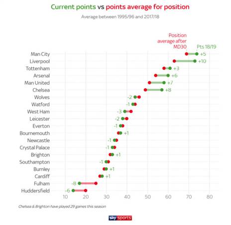 שש הראשונות עברו את הממוצע, וכל השאר ירדו מתחתיו (צילום מסך מ-Sky)