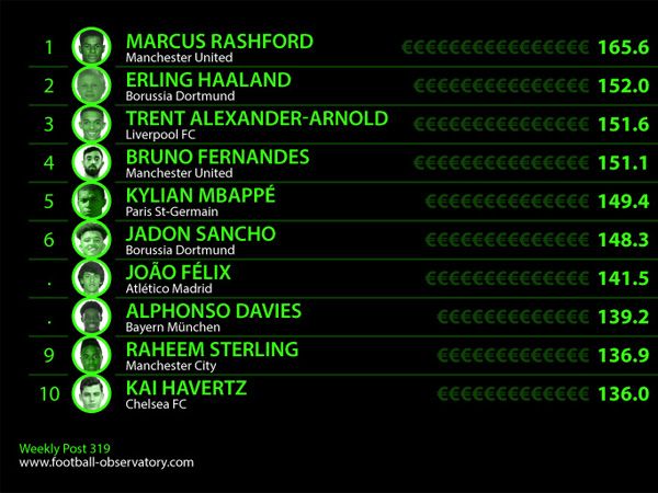 העשירייה הבכירה (CIES)