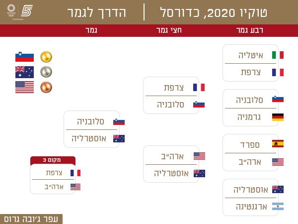 הברקט של עופר 'ג'ובה' גרוס