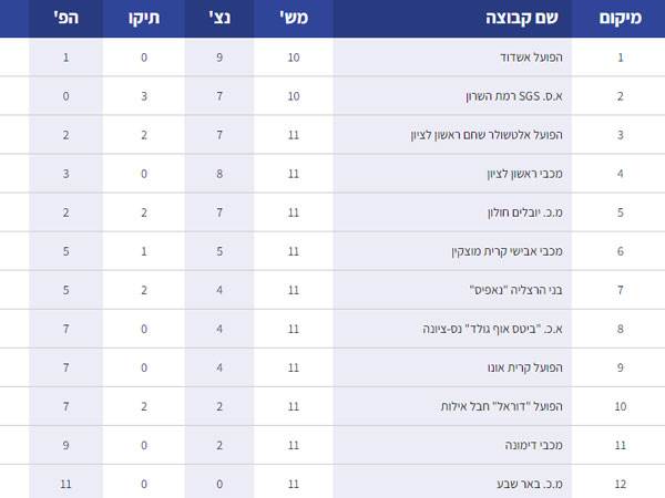 טבלת ליגת העל בכדוריד