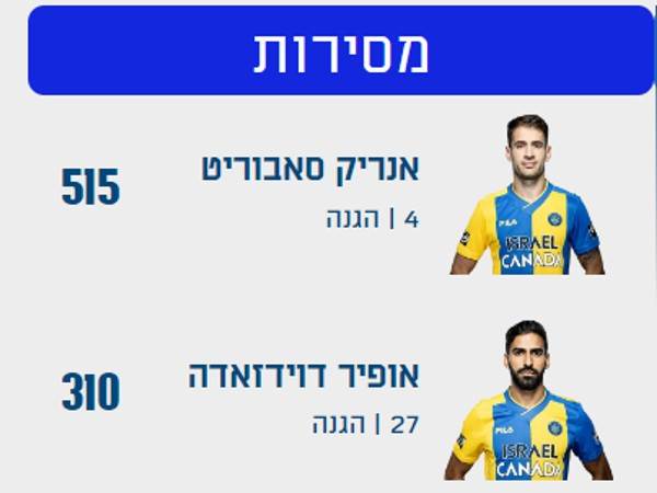 הנתונים והטבלה מתוך מנהלת ליגת ONE ZERO