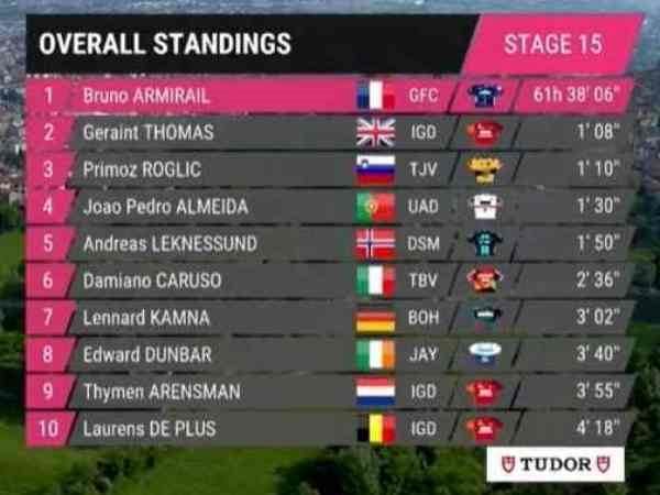 צמרת הדירוג אחרי 15 קטעים בג'ירו
