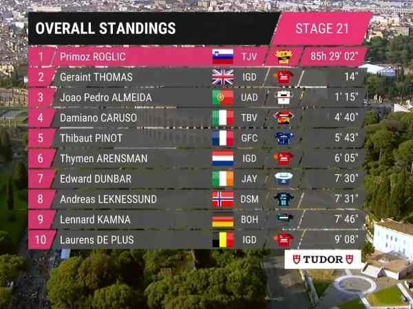 צמרת הדירוג הסופית