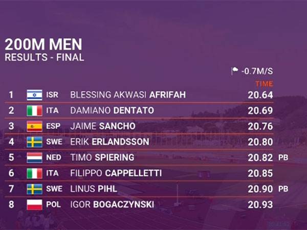 תוצאות הגמר