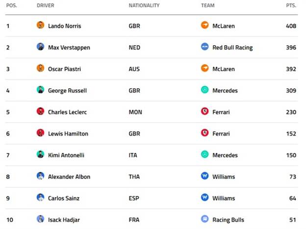 דירוג נהגים בסיום המרוץ בקטאר 2025