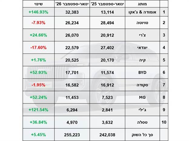 מסירות ינואר-ספטמבר 2026: העשירייה הראשונה