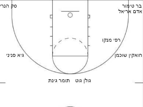 נקודת התורפה של כל אחד מהמשתתפים