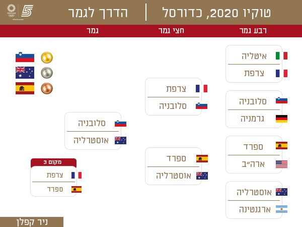 הברקט של ניר קפלן
