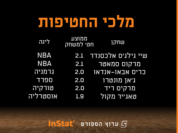 מלכי החטיפות בליגות הבירות בעולם