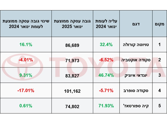 טויוטה במקום הראשון אבל סקודה והקוריאניות מככבות