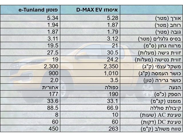 השוואה על הנייר מול פוטון eTunland הסיני שכבר משווק בישראל