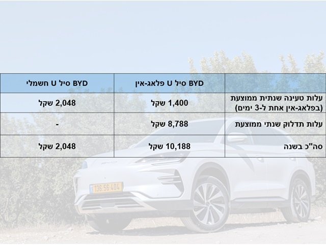 בראייה צרה של תדלוק אל מול טעינה, אתם תחסכו בחשמלי כבר מהקילומטר הראשון. אבל מה הלאה?