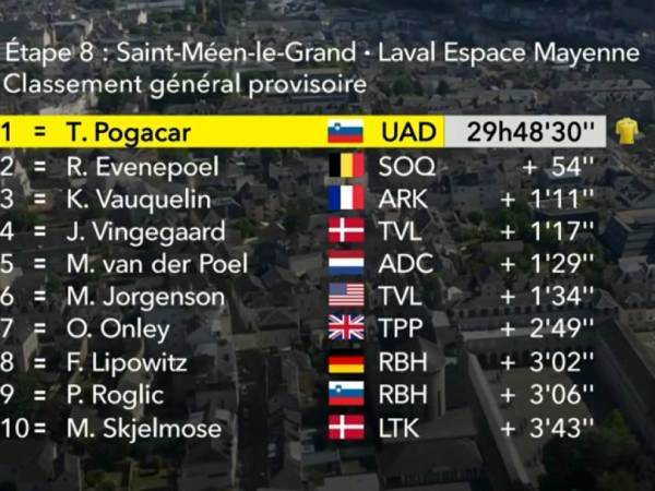 צמרת הדירוג הכללי אחרי 8 קטעים