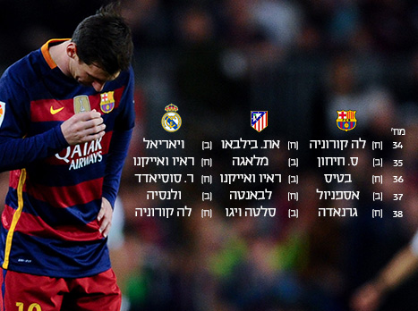 המשחקים שנותרו לבארסה, אתלטיקו וריאל (Getty)