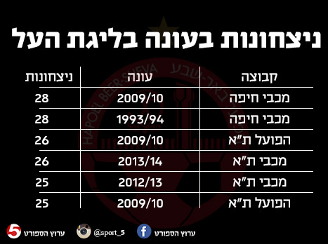 קצב הניצחונות של ב"ש: 30