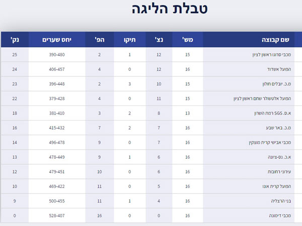 טבלת הליגה (איגוד הכדוריד)