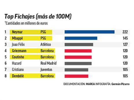 רכישות מעל 100 מיליון יורו מאז 2017 (מארקה)