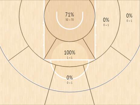 האחוזים שלו מהשדה נהדרים, אבל הוא לא מאיים מחוץ לצבע. וויליאמס