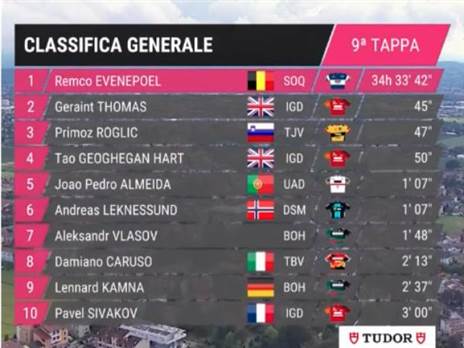 צמרת הדירוג אחרי תשעה קטעים