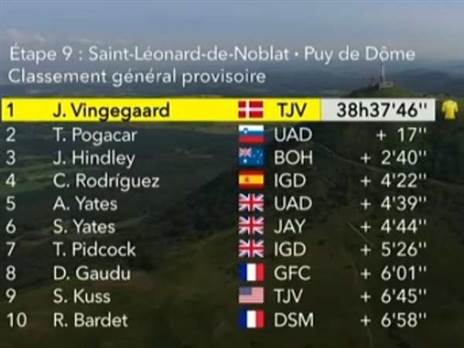 צמרת הדירוג הכללי אחרי 9 קטעים