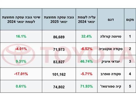טויוטה במקום הראשון אבל סקודה והקוריאניות מככבות